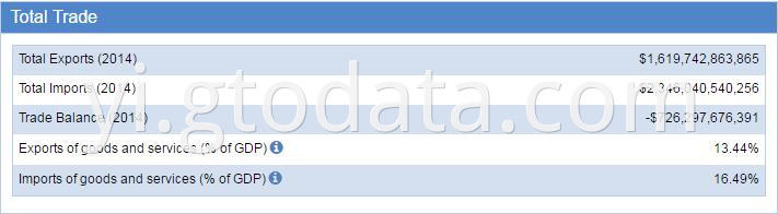 USA customs data